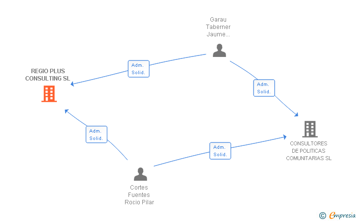 Vinculaciones societarias de REGIO PLUS CONSULTING SL