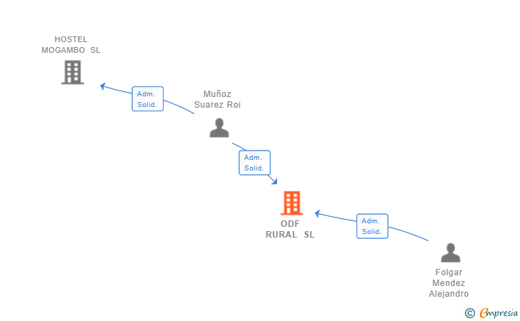 Vinculaciones societarias de ODF RURAL SL