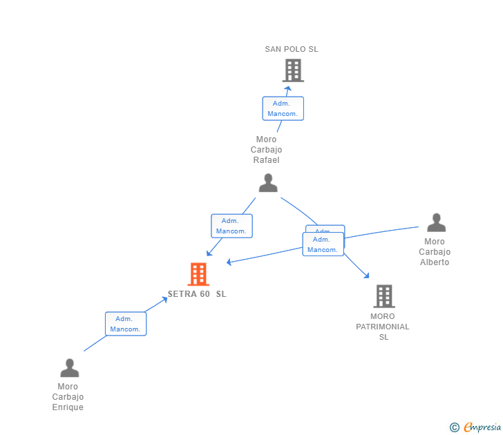 Vinculaciones societarias de SETRA 60 SL