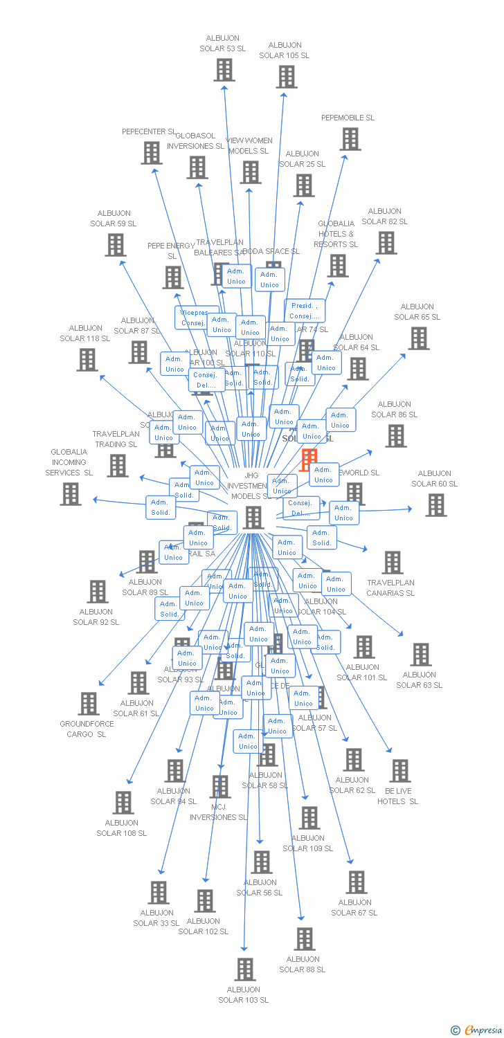 Vinculaciones societarias de ALBUJON SOLAR 90 SL