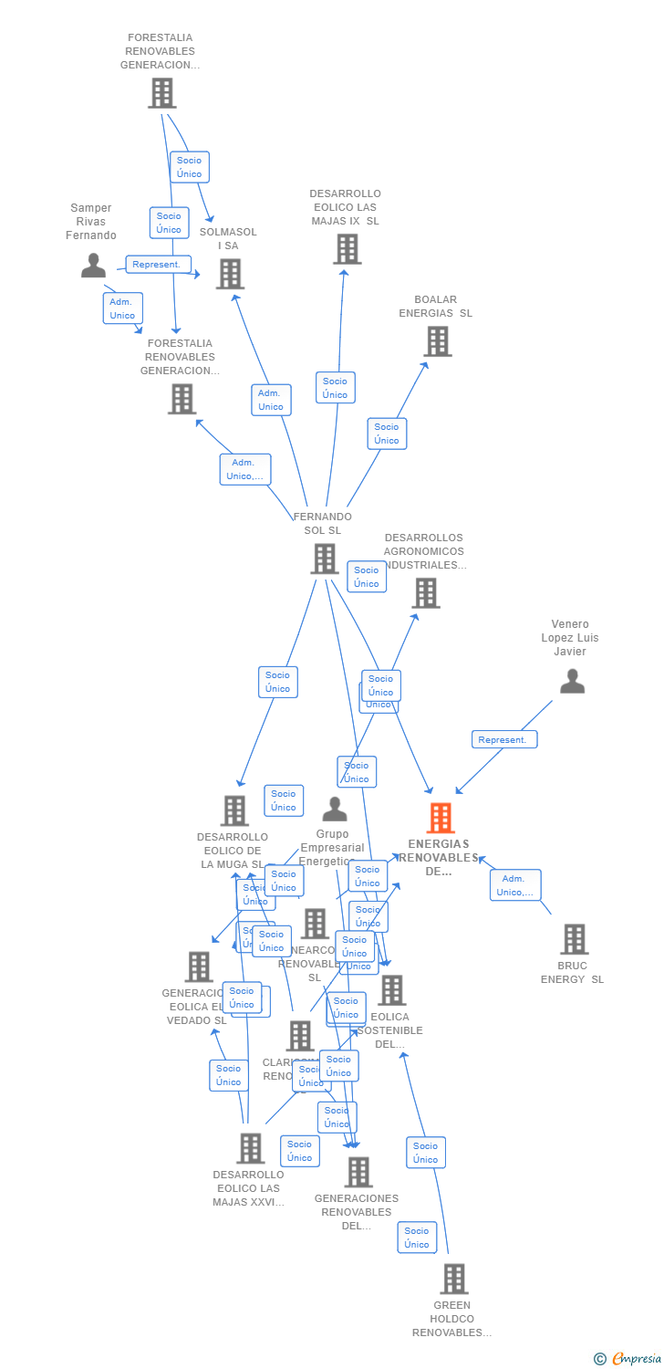 Vinculaciones societarias de ENERGIAS RENOVABLES DE DESDEMONA SL