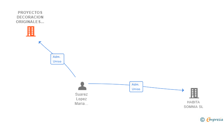 Vinculaciones societarias de PROYECTOS DECORACION ORIGINALES SL