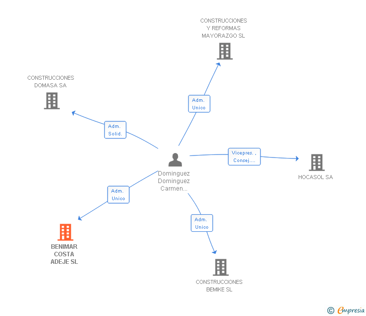 Vinculaciones societarias de BENIMAR COSTA ADEJE SL