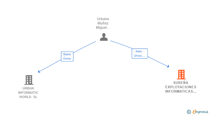Vinculaciones societarias de SUREÑA EXPLOTACIONES INFORMATICAS SL