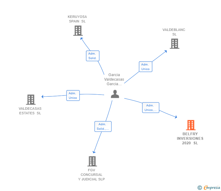 Vinculaciones societarias de BELFRY INVERSIONES 2020 SL