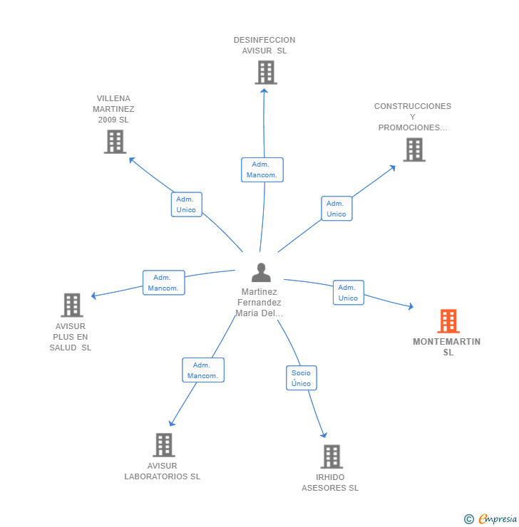 Vinculaciones societarias de MONTEMARTIN SL