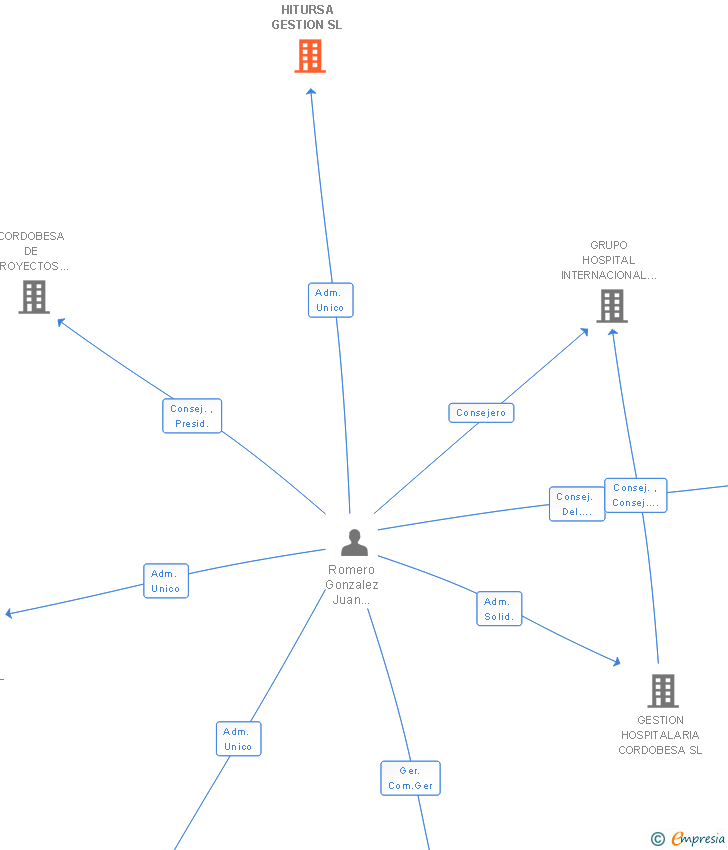 Vinculaciones societarias de HITURSA GESTION SL