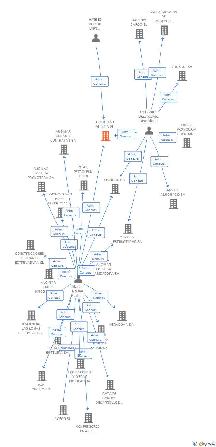 Vinculaciones societarias de BODEGAS ALTIZIA SL