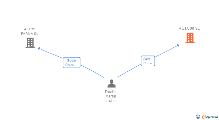 Vinculaciones societarias de RUTA 66 SL