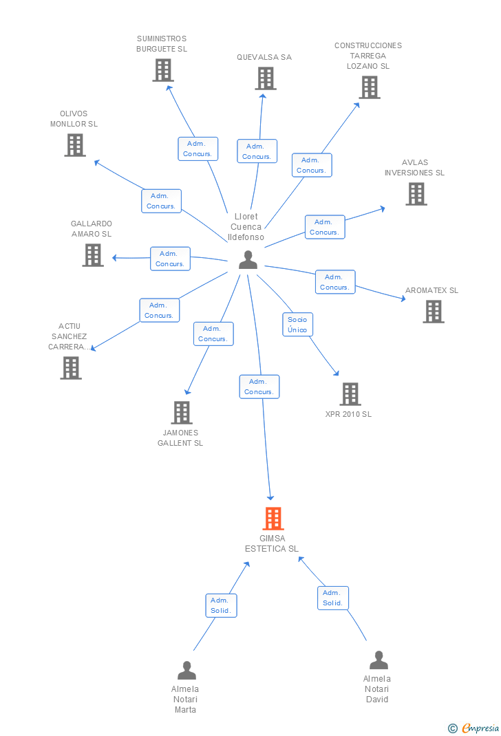 Vinculaciones societarias de GIMSA ESTETICA SL (EXTINGUIDA)