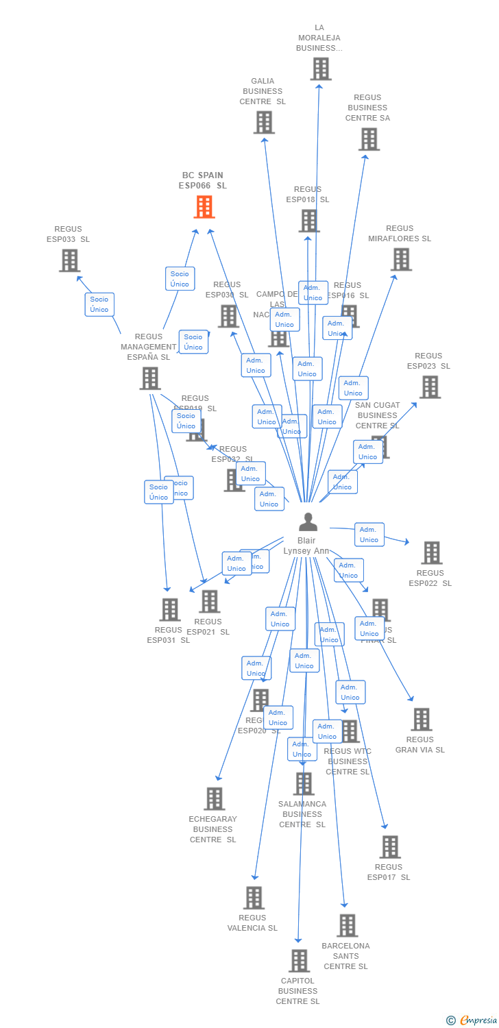 Vinculaciones societarias de BC SPAIN ESP066 SL