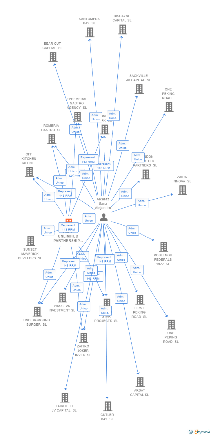 Vinculaciones societarias de PACE UNLIMITED PARTNERSHIP SL