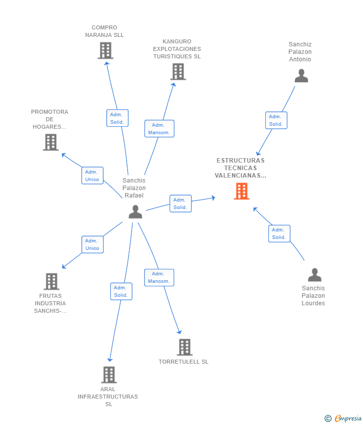 Vinculaciones societarias de ESTRUCTURAS TECNICAS VALENCIANAS SL