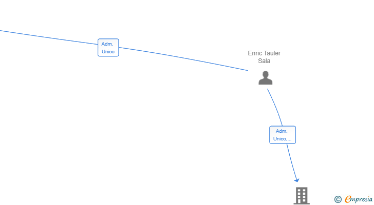 Vinculaciones societarias de AHORRA YA CONSULTORIA SL