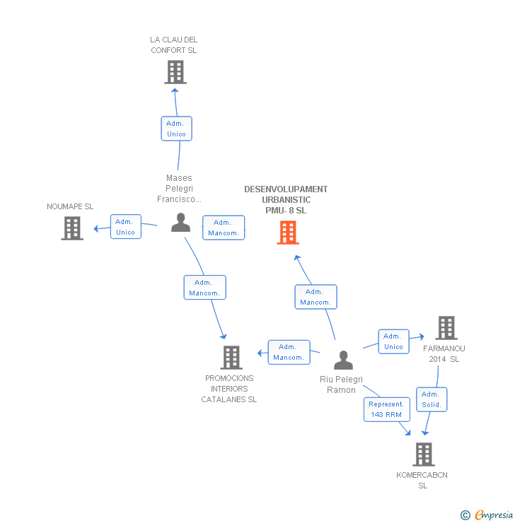 Vinculaciones societarias de DESENVOLUPAMENT URBANISTIC PMU-8 SL