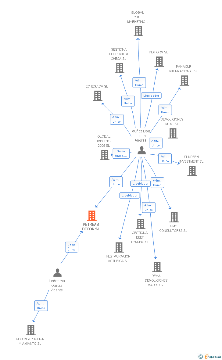 Vinculaciones societarias de PETREAS DECON SL