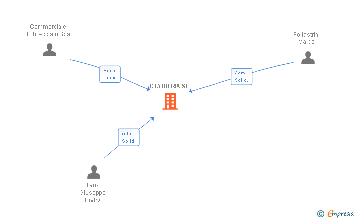 Vinculaciones societarias de CTA IBERIA SL