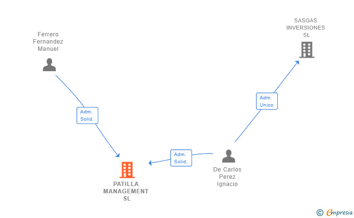 Vinculaciones societarias de PATILLA MANAGEMENT SL