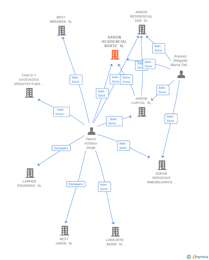 Vinculaciones societarias de AKRON RESIDENCIAL NORTE SL