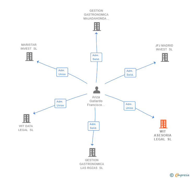 Vinculaciones societarias de SERVICIOS EMPRESARIALES LOPTAPES SL