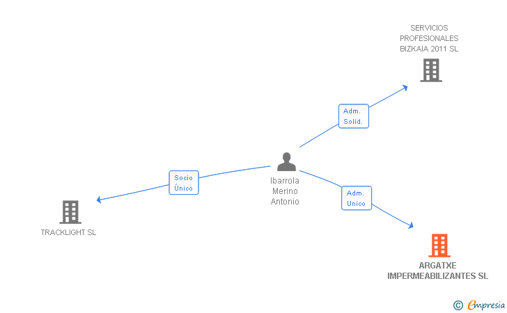 Vinculaciones societarias de ARGATXE IMPERMEABILIZANTES SL
