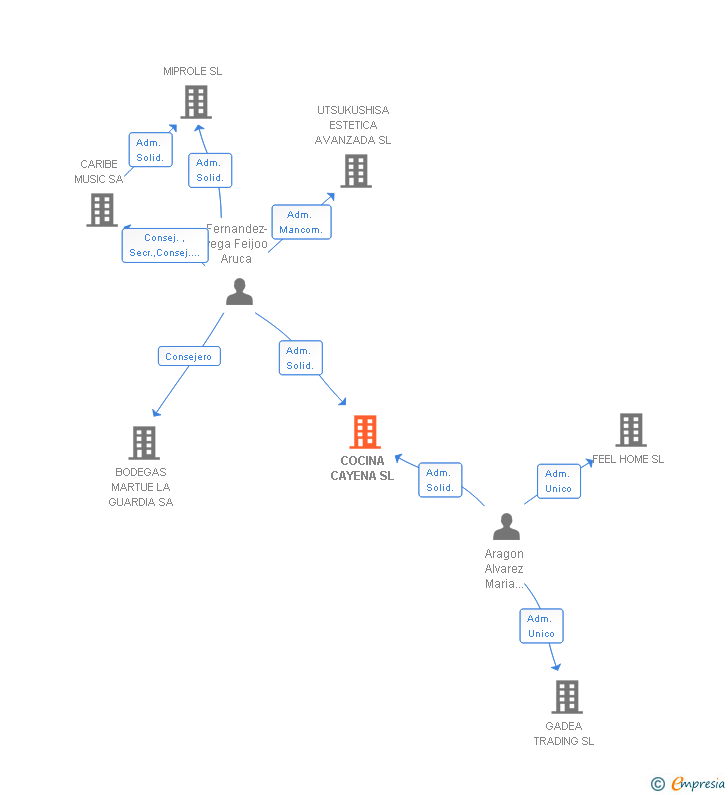 Vinculaciones societarias de COCINA CAYENA SL