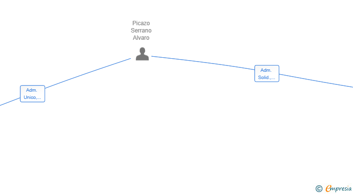 Vinculaciones societarias de GRAUS FISIO SL