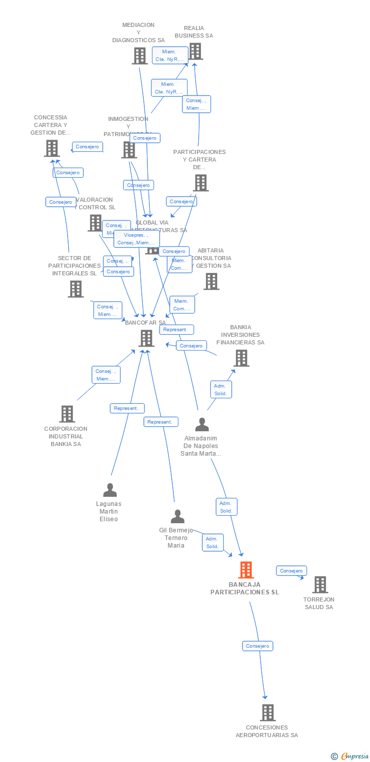 Vinculaciones societarias de BANCAJA PARTICIPACIONES SL