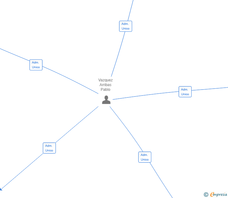 Vinculaciones societarias de MUTEM ESPACIOS SINGULARES SL