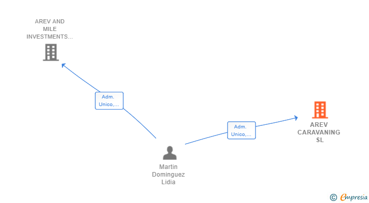 Vinculaciones societarias de AREV CARAVANING SL