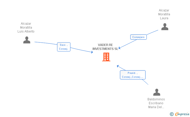 Vinculaciones societarias de VADER RE INVESTMENTS SL