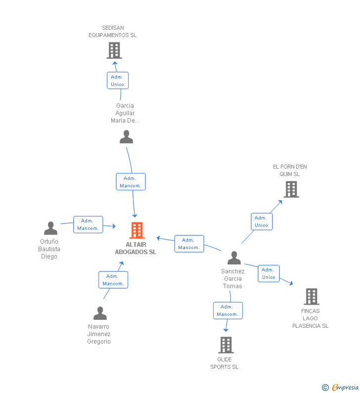 Vinculaciones societarias de ALTAIR ABOGADOS SL