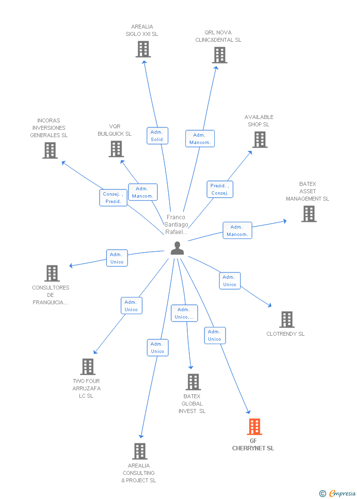 Vinculaciones societarias de GF CHERRYNET SL