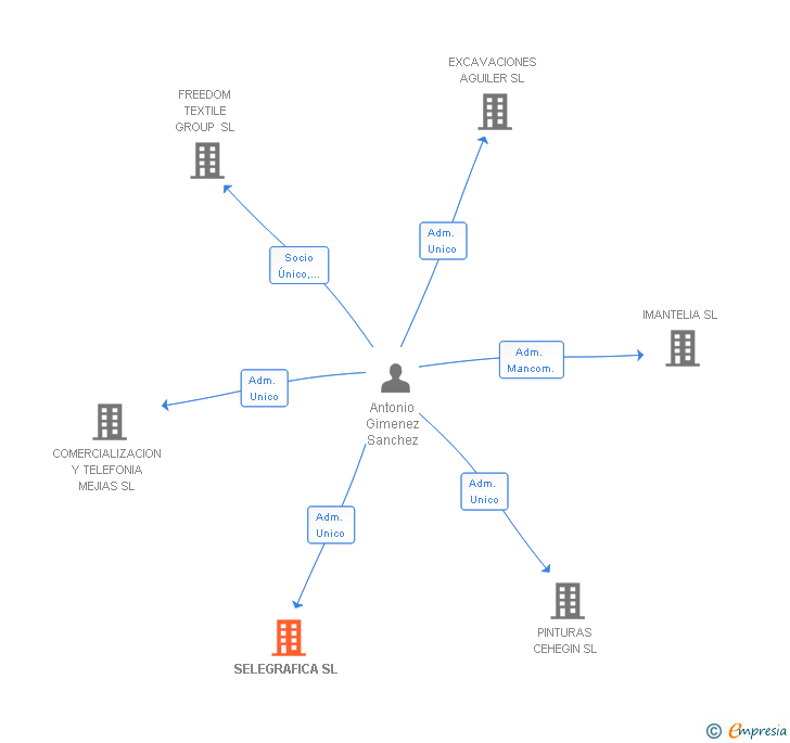 Vinculaciones societarias de SELEGRAFICA SL