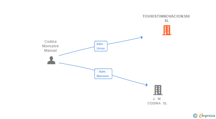 Vinculaciones societarias de TOURISTINNOVACION360 SL