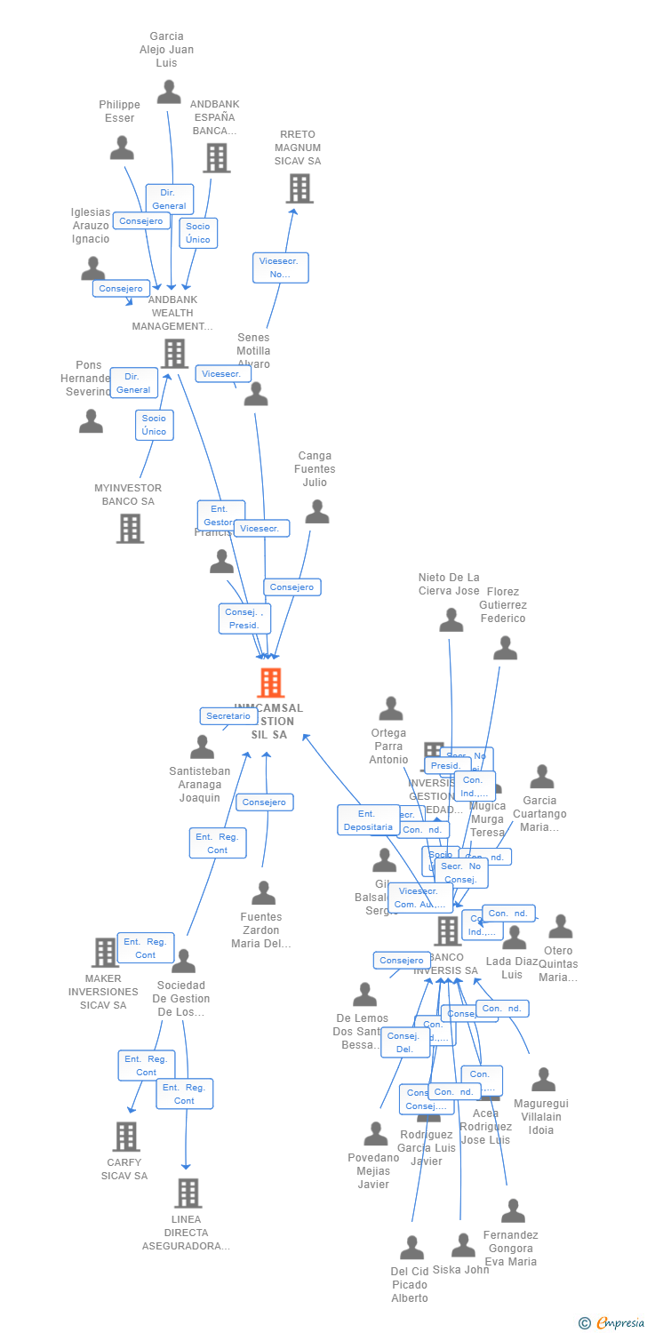 Vinculaciones societarias de INMCAMSAL GESTION SIL SA