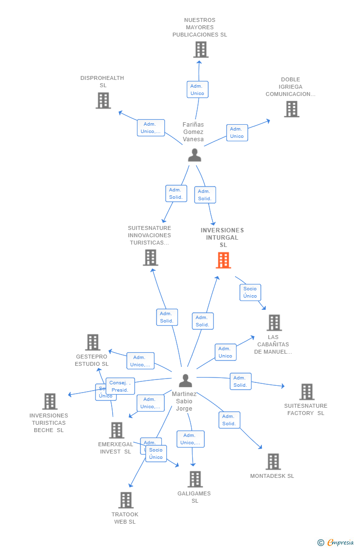 Vinculaciones societarias de INVERSIONES INTURGAL SL