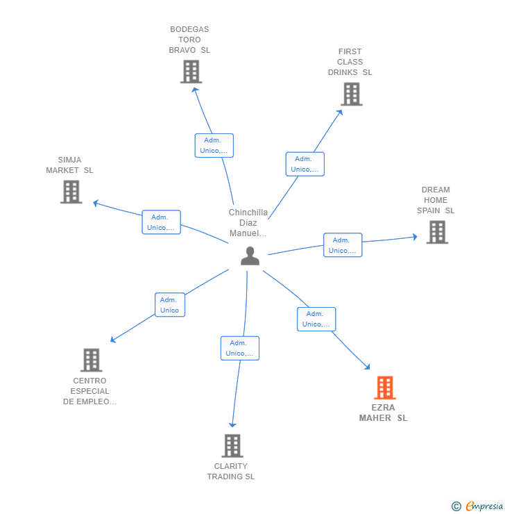 Vinculaciones societarias de EZRA MAHER SL