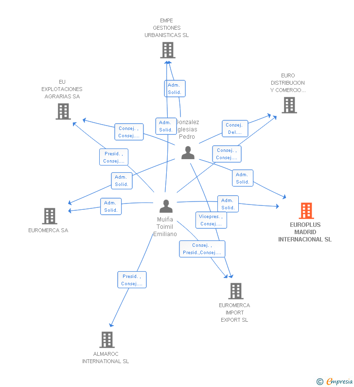 Vinculaciones societarias de EUROPLUS MADRID INTERNACIONAL SL