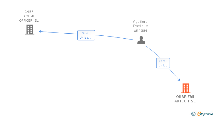 Vinculaciones societarias de QUARIZMI ADTECH SL