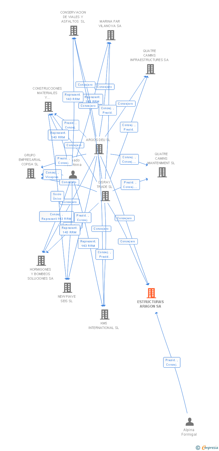 Vinculaciones societarias de COPISA INFRASTRUCTURES SA