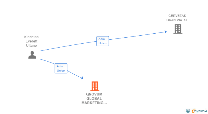 Vinculaciones societarias de QNOVUM GLOBAL MARKETING SL