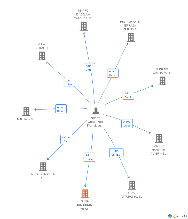 Vinculaciones societarias de ZONA MARITIMA 55 SL (EXTINGUIDA)