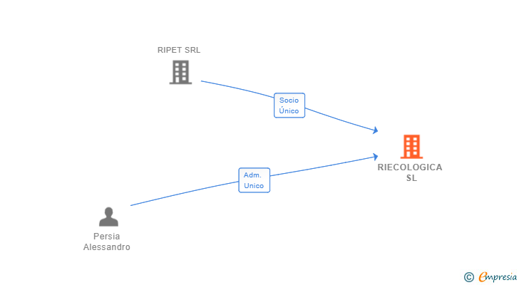 Vinculaciones societarias de RIECOLOGICA SL