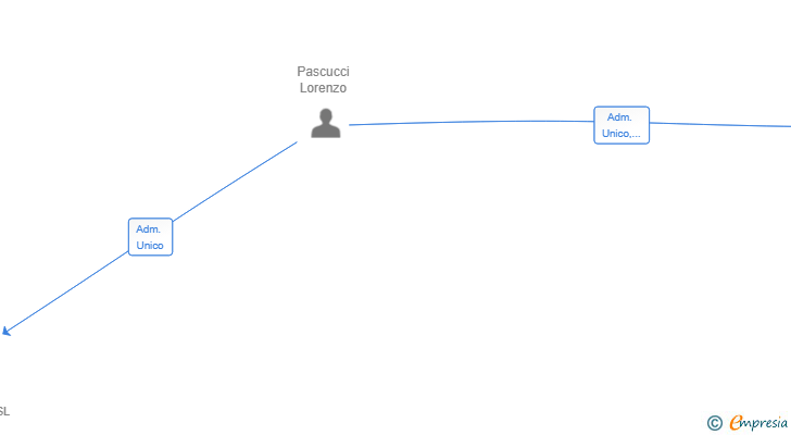 Vinculaciones societarias de AIPUBLIX SL