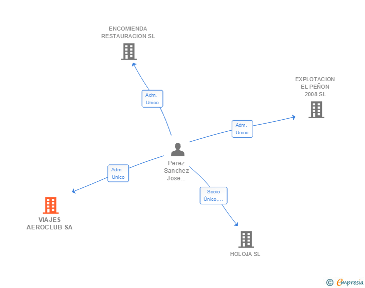Vinculaciones societarias de VIAJES AEROCLUB SA
