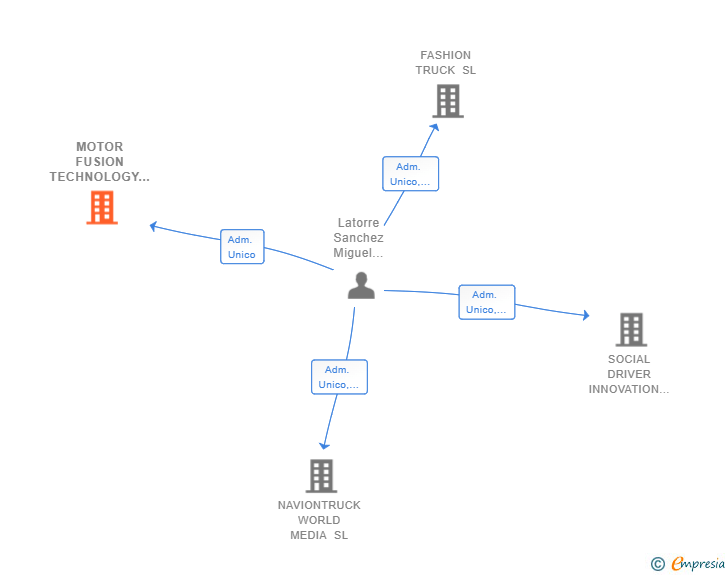 Vinculaciones societarias de MOTOR FUSION TECHNOLOGY SL