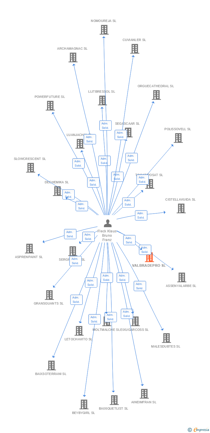 Vinculaciones societarias de VALBRADEPRO SL