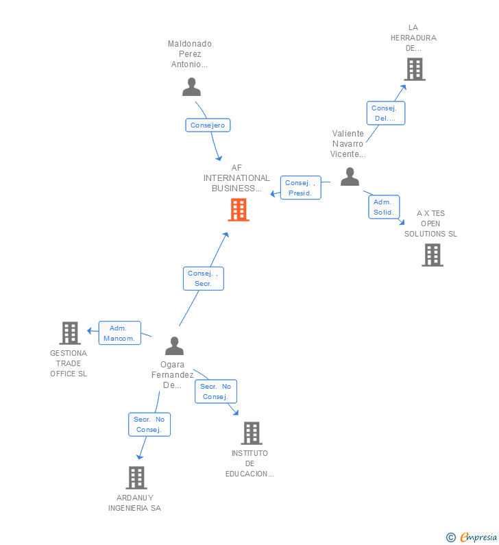 Vinculaciones societarias de AF INTERNATIONAL BUSINESS CONSULTING SL