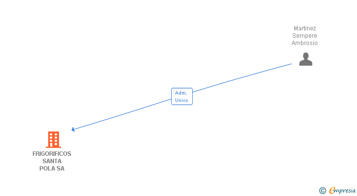 Vinculaciones societarias de FRIGORIFICOS SANTA POLA SA